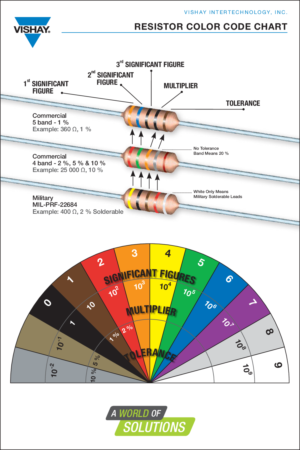 Resistor Color Code Chart