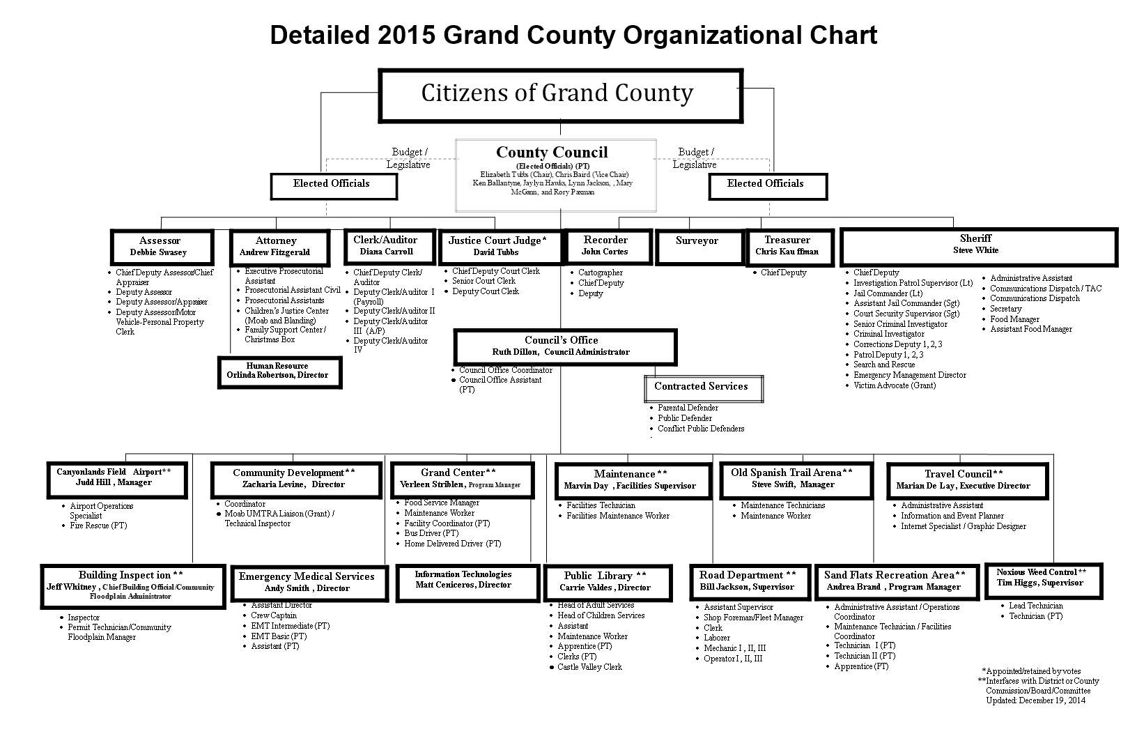 Detailed Organizational Chart for Grand County