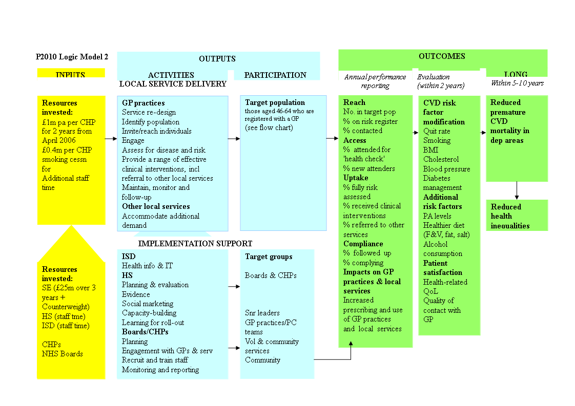 effective-logic-model-template-for-impactful-project-planning