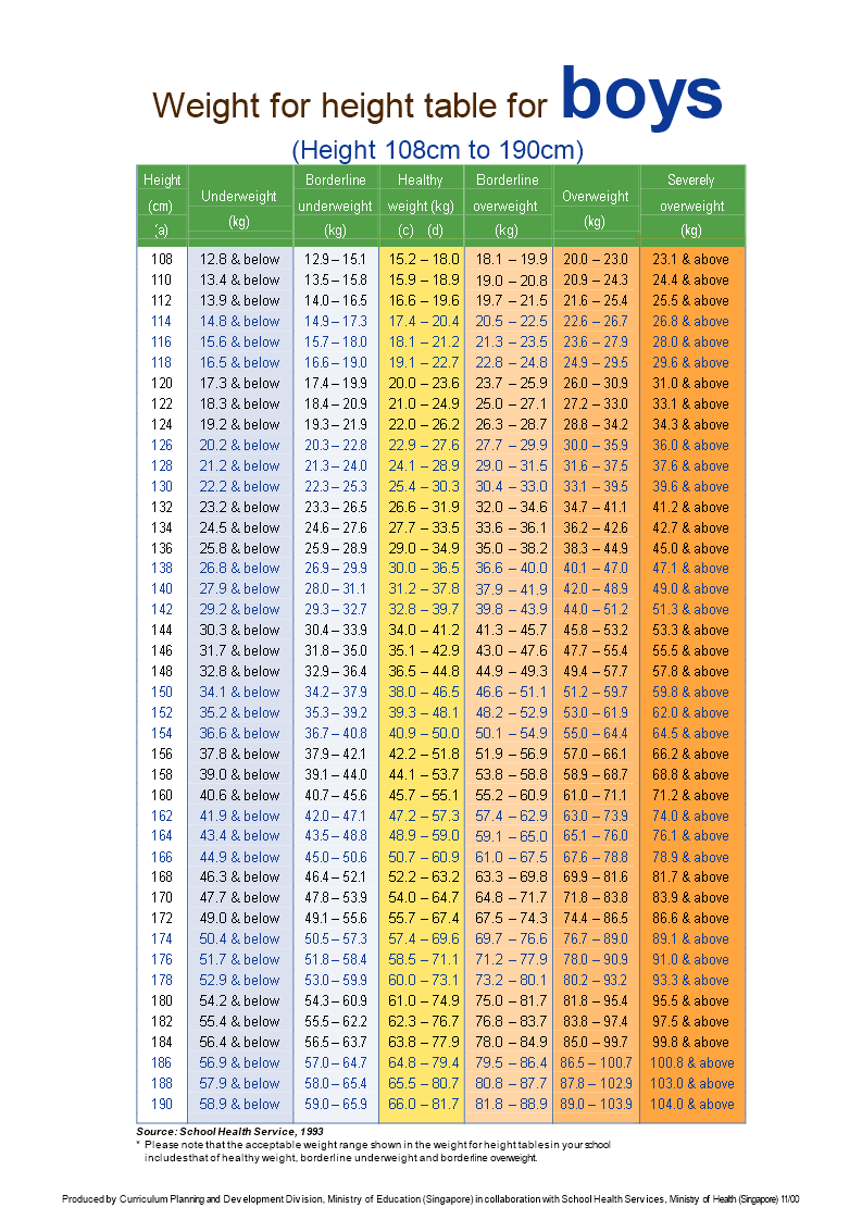 Find Your Ideal Weight with our Height-Based Chart