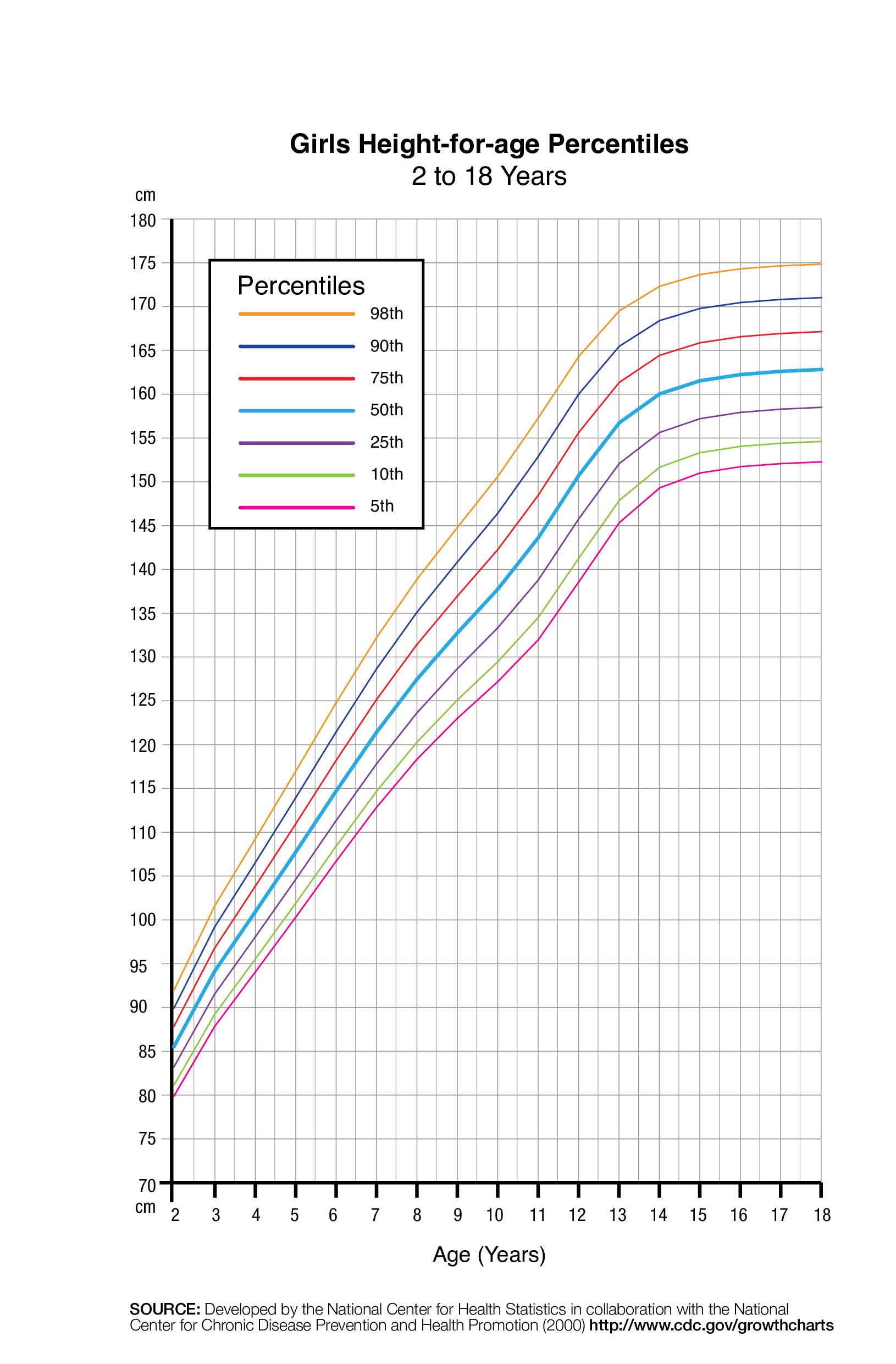 girls-height-for-age-percentiles