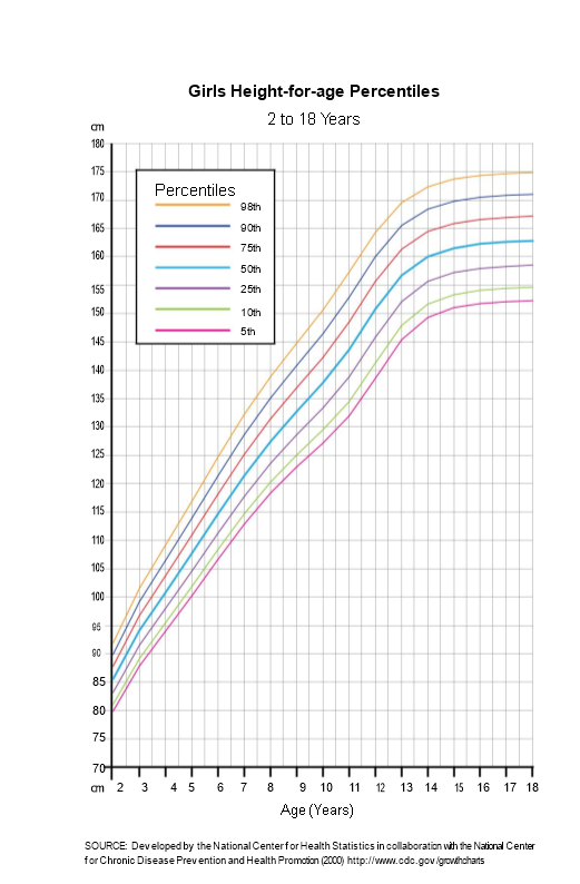 Check Your Ideal Weight with Our Chart | Percentiles by Age & Gender