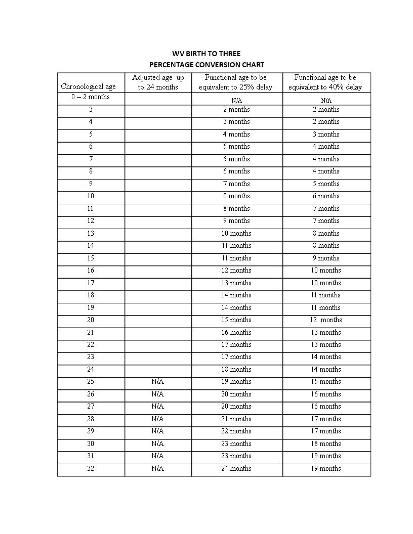 Conversion Table: Months to Percentage - Functional Chart