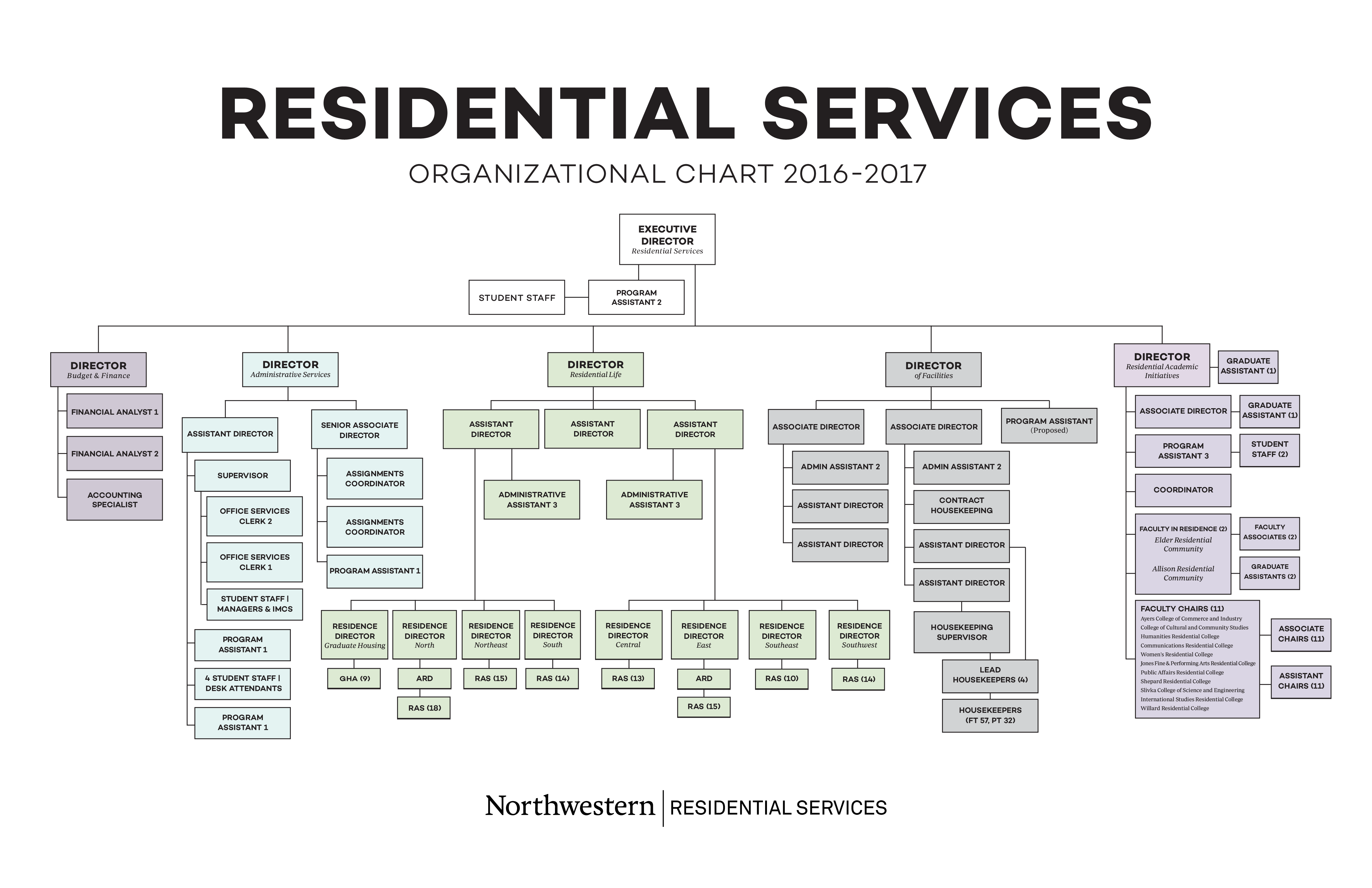 Large Residential Services Organizational Chart Template