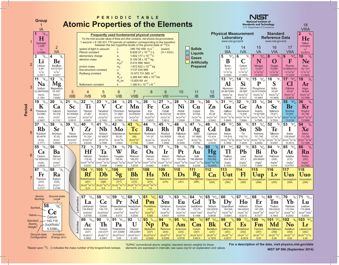 Download our Free Printable Periodic Table for Easy Reference