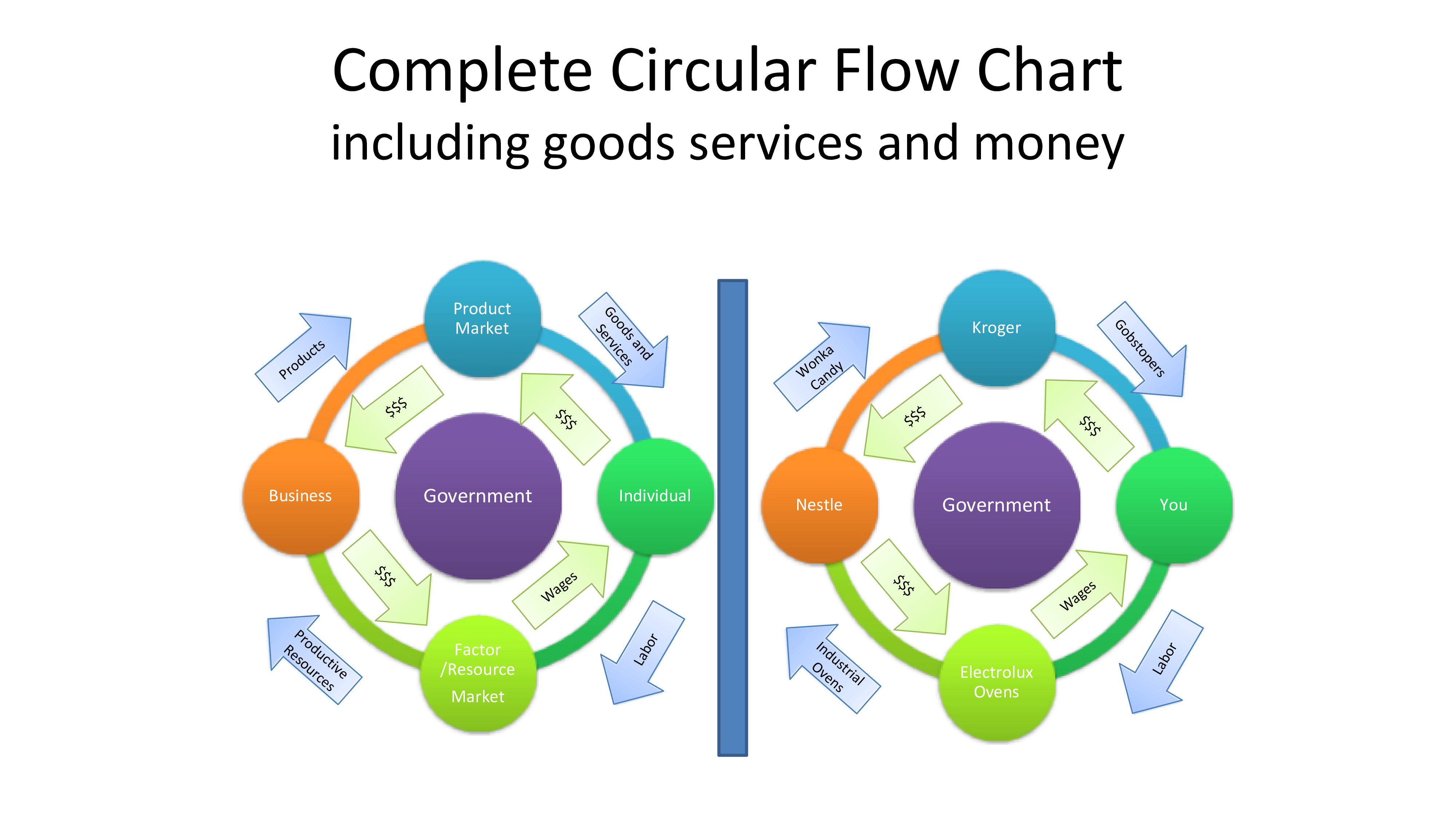 Complete Circular Flow Chart Template 3107