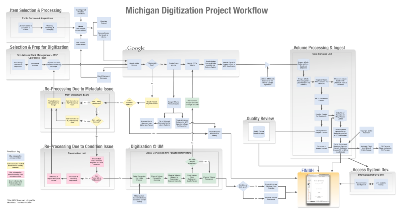 Project Work Flow Chart Template