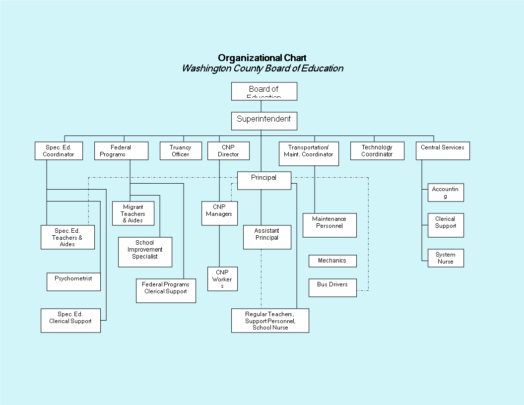 Organizational Chart for Board of County, Washington | Document Templates