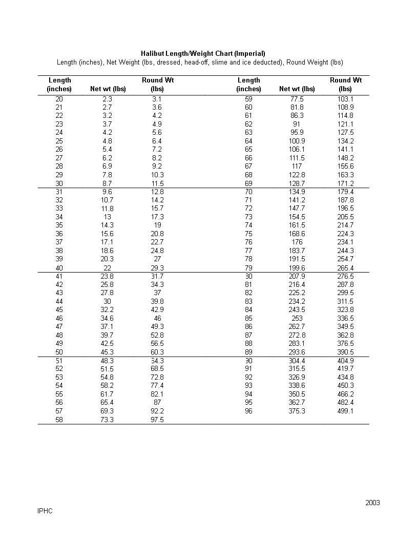 Ideal Length Weight Chart