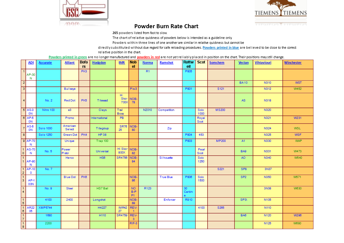 Powder Burn Chart For Accurate Load Data Find The Best Powders 3325