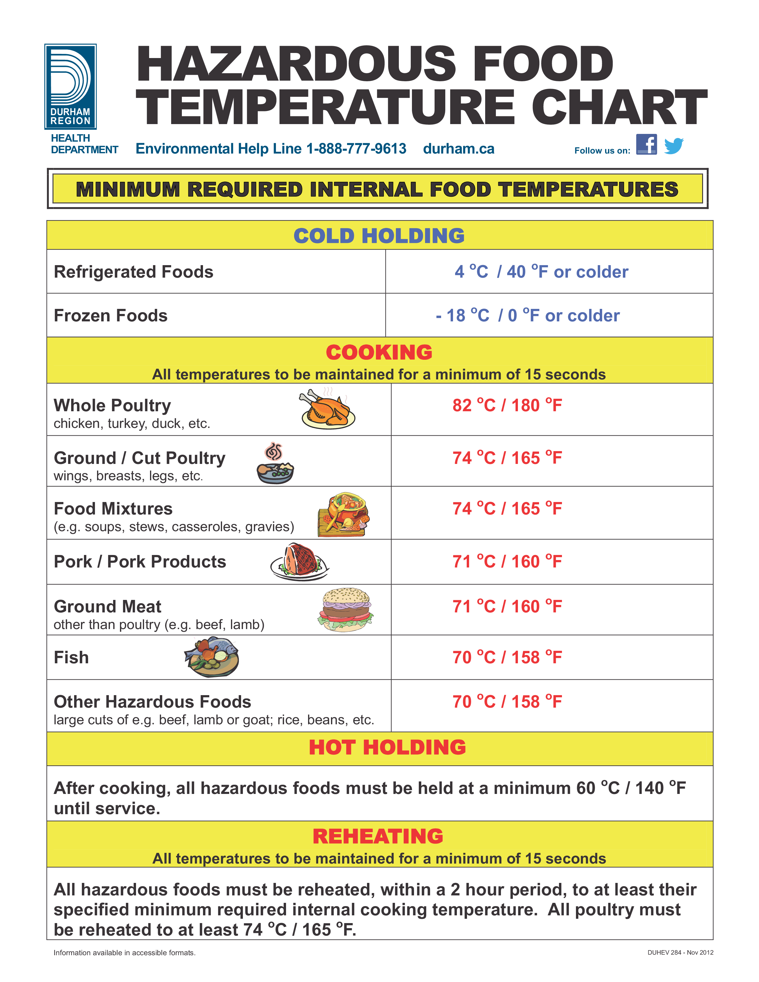 Normal Food Temperature