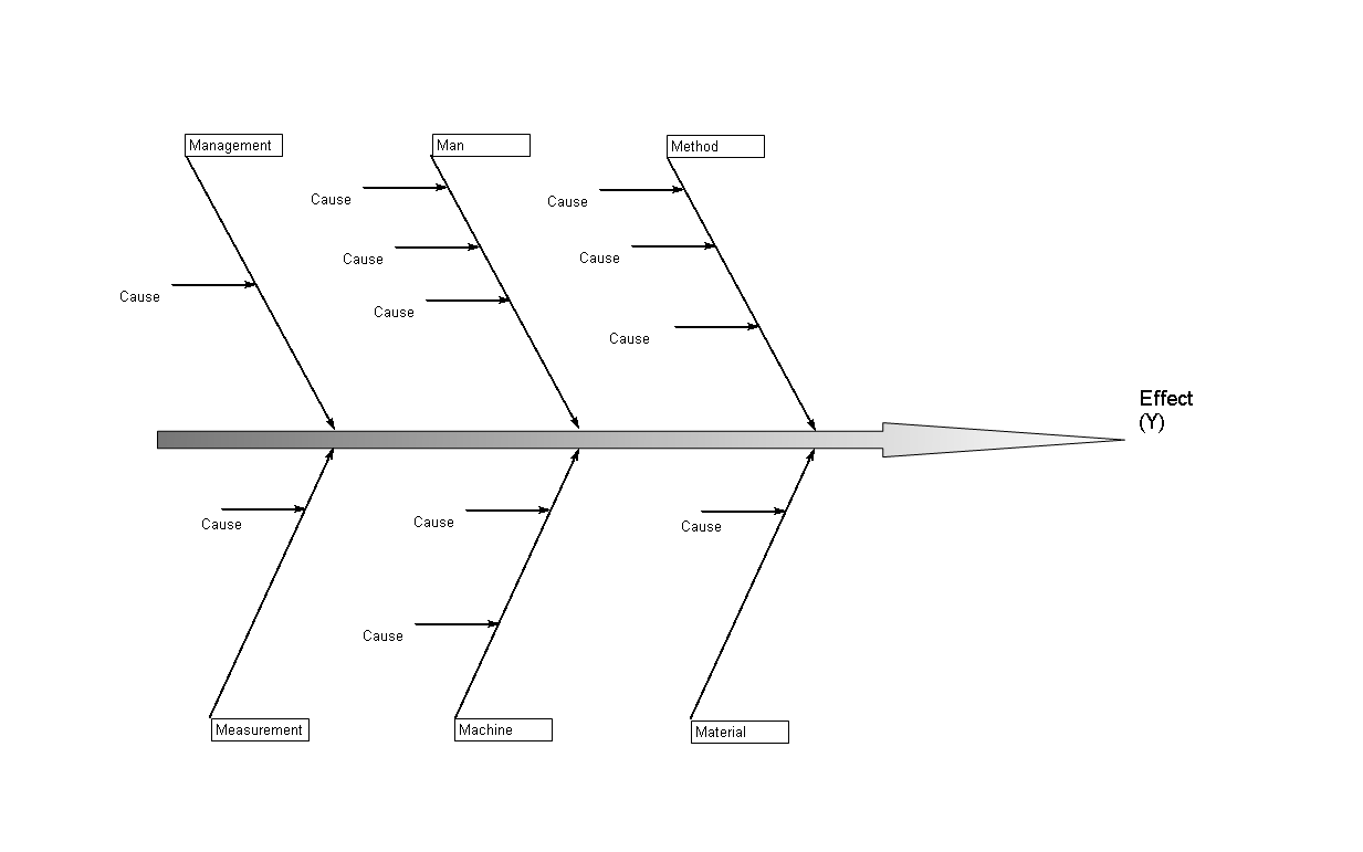 Fishbone Diagram Template | Get Organized & Analyze Causes