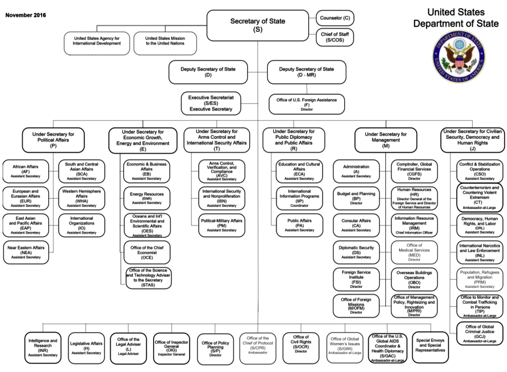 Department Organization Chart Template