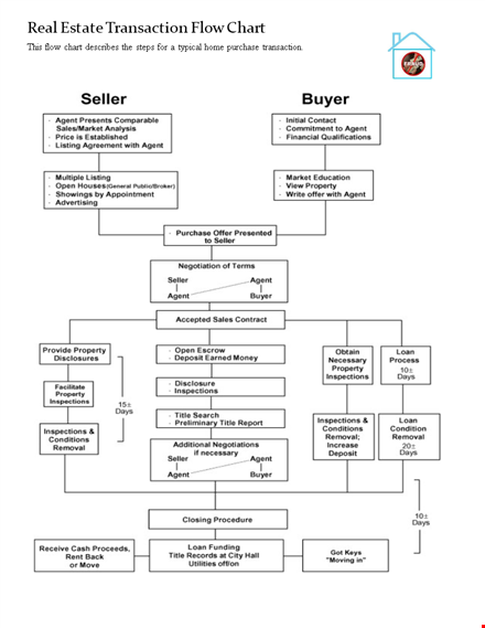 real estate sales flowchart template template