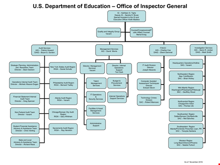 Powerpoint Org Chart Example US Department