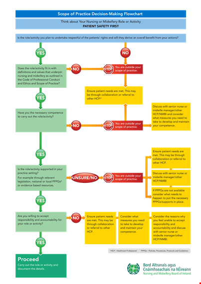 nursing flow chart: practice and activity | pdf download template