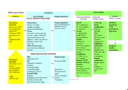 effective logic model template for impactful project planning template