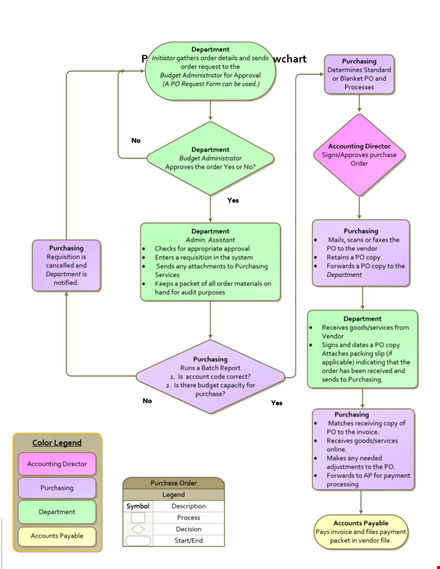 purchase order process flow chart template