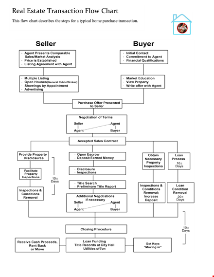 real estate transaction flowchart template | simplify your sales process template