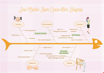 fishbone diagram template | effective root cause analysis template