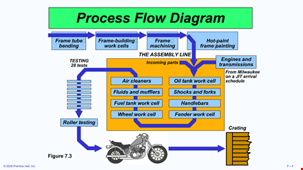 process flow chart diagram example template