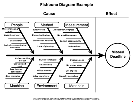 efficiently identify machine issues with our fishbone diagram template template