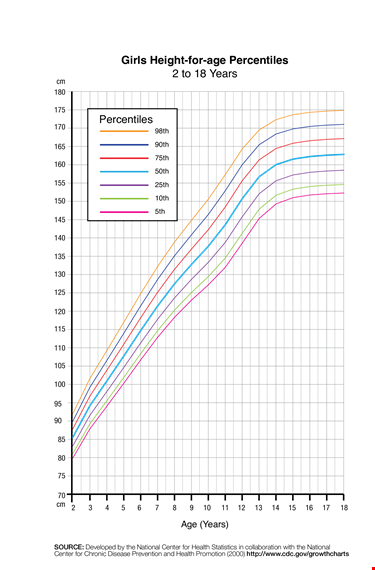 girls height for age percentiles template