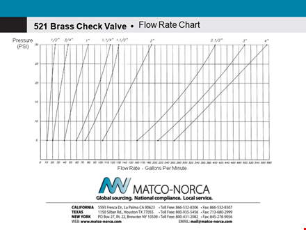 rate flow chart template