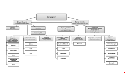 church organizational chart - streamline your church union with central organizational structure template