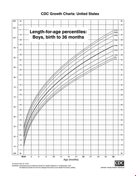 fetal weight length percentile chart template