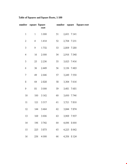 square root table chart: find the square root of numbers in a comprehensive table template