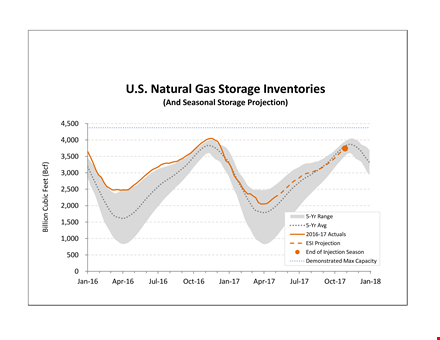 natural gas storage projections for effective energy management template