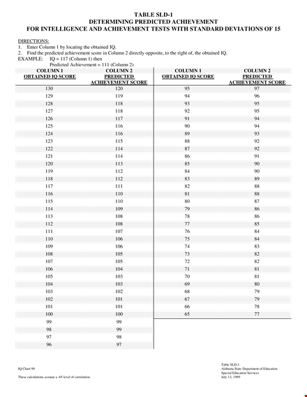 iq chart - predicted scores and achievement by column template