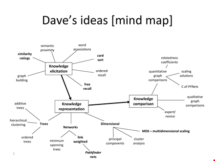 boost your knowledge with an organized mind map template | graph, trees, recall template