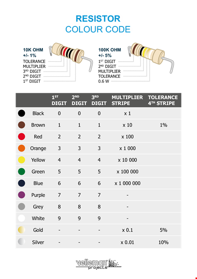 resistor identification chart - tolerance, digit, multiplier template