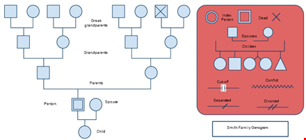 design your family tree with our genogram template - download now template