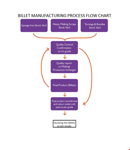 manufacturing process flow template