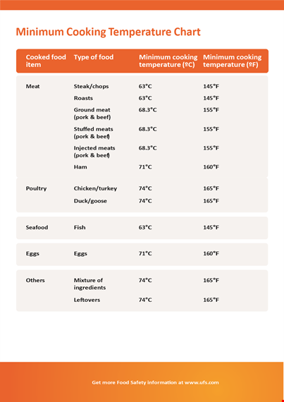 cooking temperature chart template