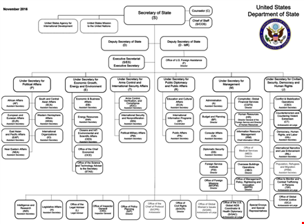 department organization chart template template