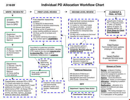 workflow chart template for individual template