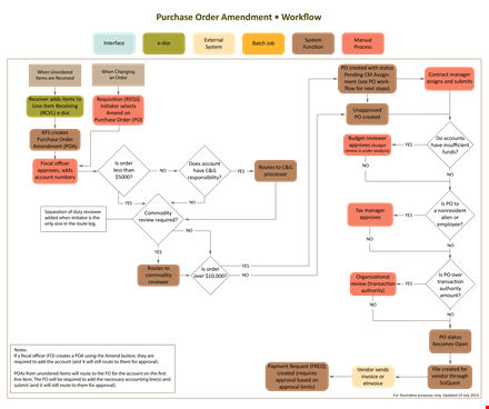 purchase orderwork flow chart template template