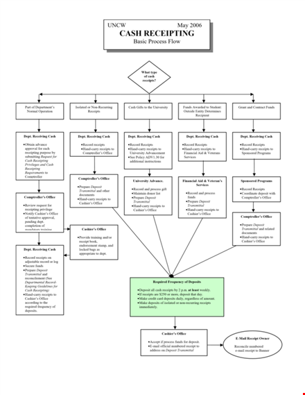 cash receipts process flow chart template template